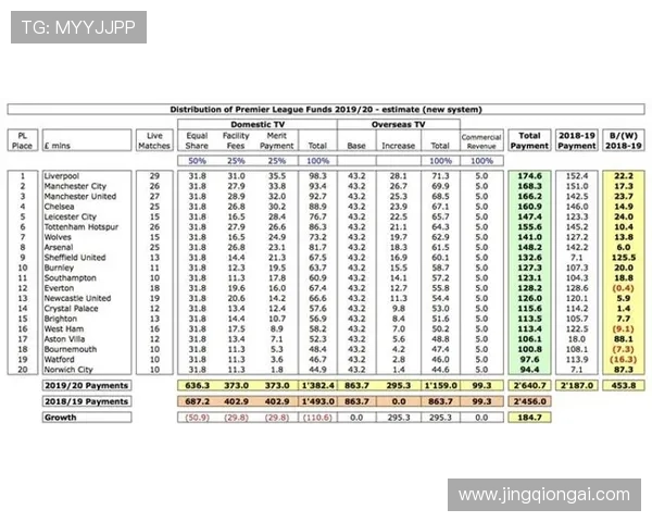 英超冠军奖金与转播分成的现状与前景